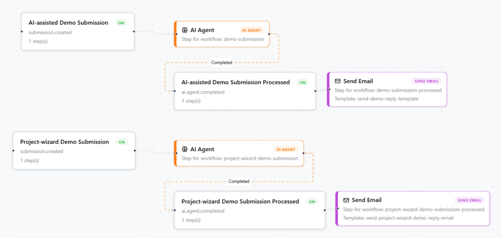 Screenshot of a WP Suite Flow process map showing AI agent steps, branching workflow outcomes, EventBridge events, and email automation